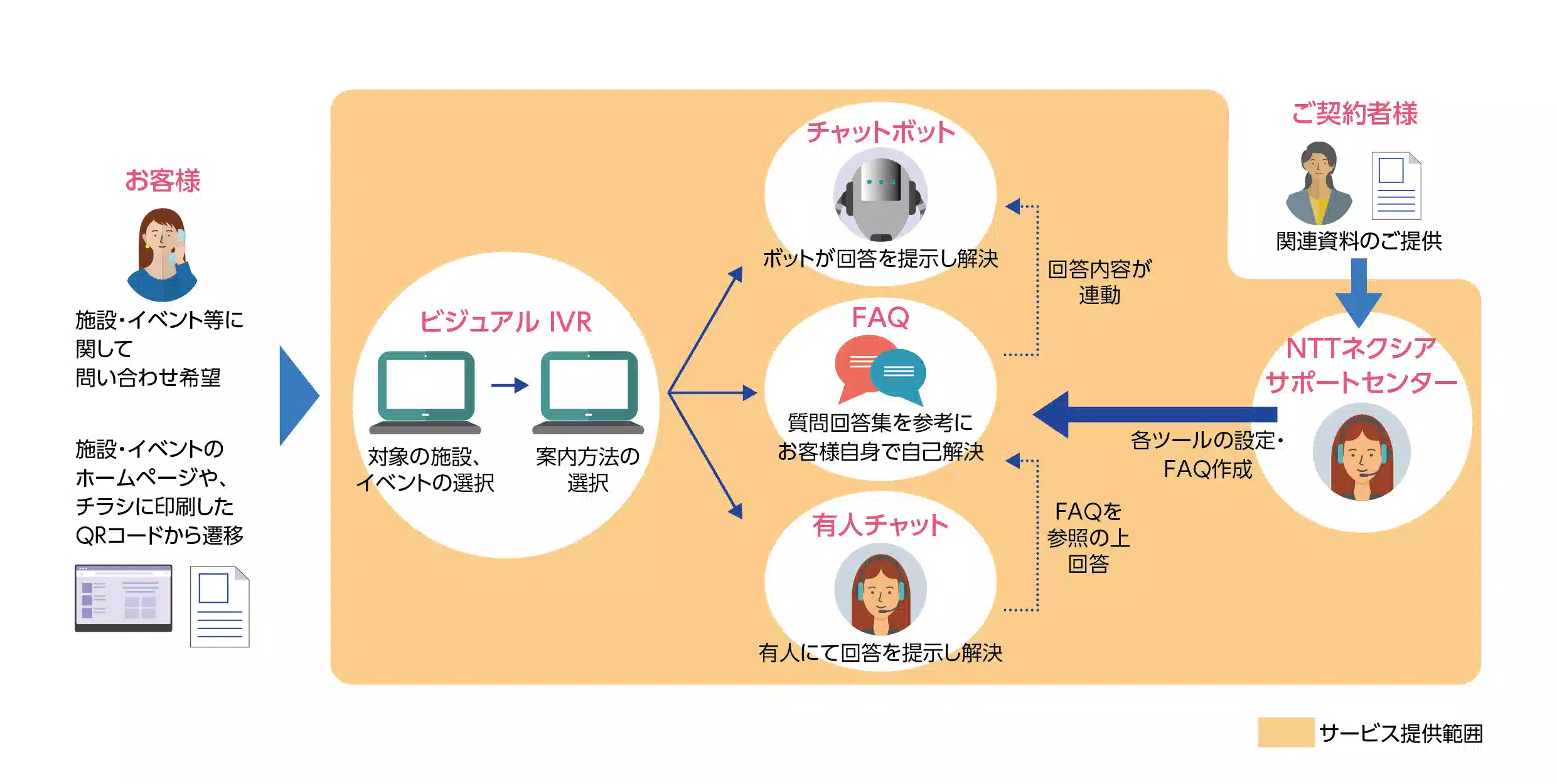 図：案内代行サービス「ハローダイヤル」の説明